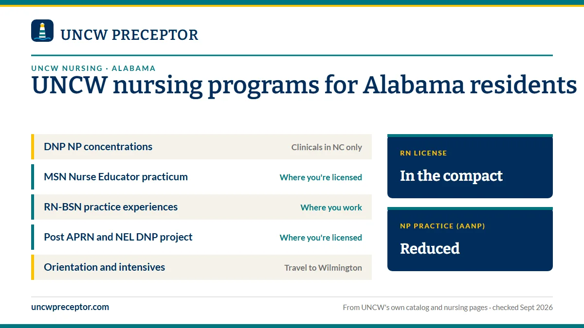 UNC Wilmington nursing programs for Alabama residents. DNP NP concentrations: clinicals in nc only; MSN Nurse Educator practicum: where you're licensed; RN-BSN practice experiences: where you work; Post APRN and NEL DNP project: where you're licensed. RN license: in the compact. NP practice: reduced