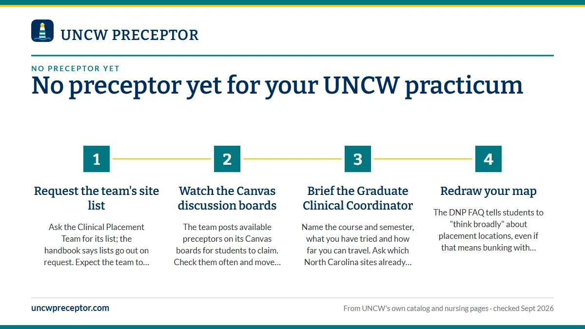 Numbered steps. Work UNCW's own tools this week: 1 Request the team's site list; 2 Watch the Canvas discussion boards; 3 Brief the Graduate Clinical Coordinator; 4 Redraw your map.
