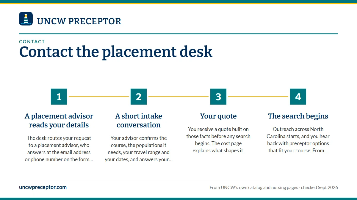 Numbered steps. What happens next: 1 A placement advisor reads your details; 2 A short intake conversation; 3 Your quote; 4 The search begins.