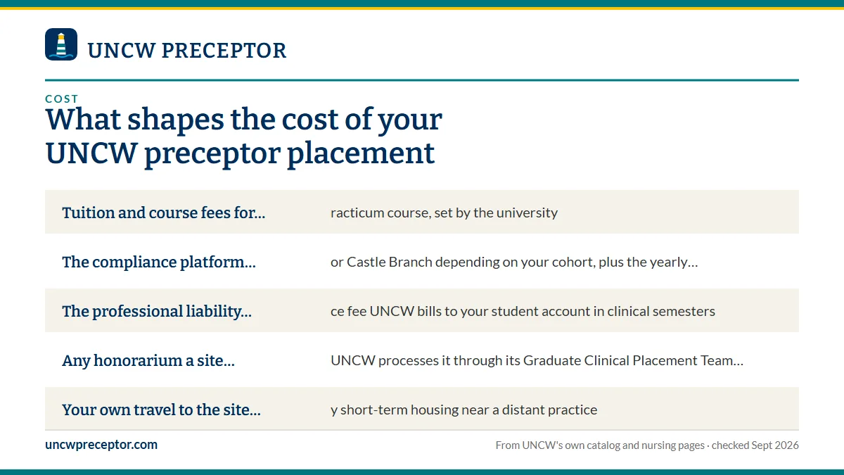 What UNCW bills separately: Tuition and course fees for each practicum course, set by th; The compliance platform, Certiphi or Castle Branch depending; The professional liability insurance fee UNCW bills to your ; Any honorarium a site charges: UNCW processes it through its.