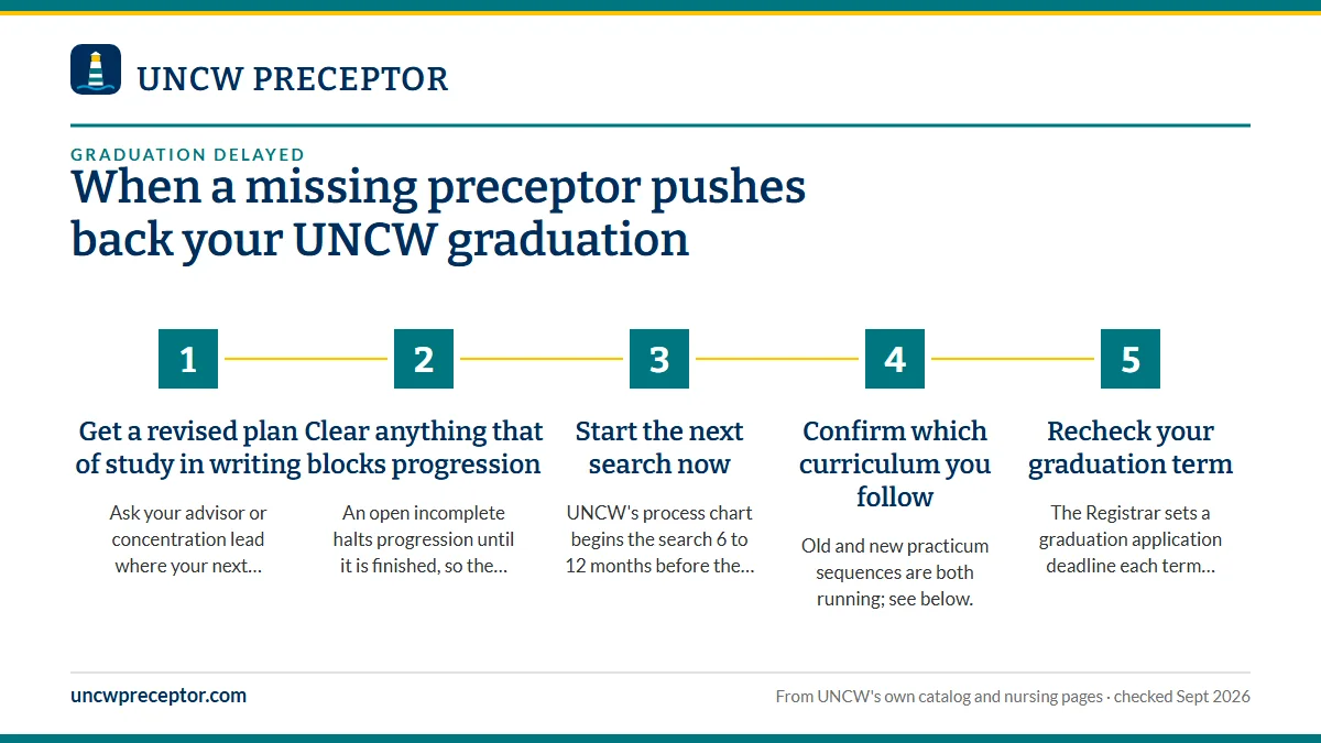Numbered steps. What to do this month: 1 Get a revised plan of study in writing; 2 Clear anything that blocks progression; 3 Start the next search now; 4 Confirm which curriculum you follow; 5 Recheck your graduation term.