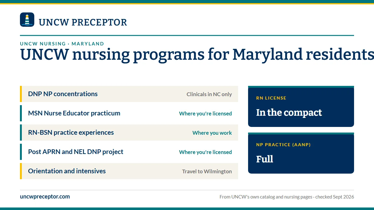 UNC Wilmington nursing programs for Maryland residents. DNP NP concentrations: clinicals in nc only; MSN Nurse Educator practicum: where you're licensed; RN-BSN practice experiences: where you work; Post APRN and NEL DNP project: where you're licensed. RN license: in the compact. NP practice: full.