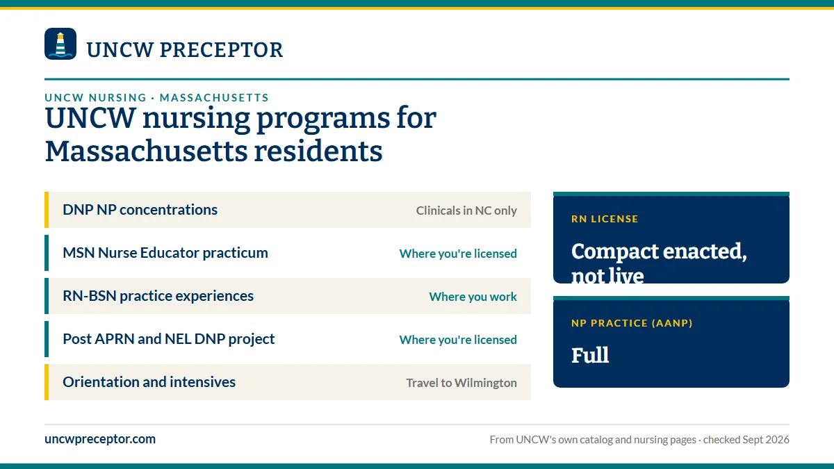 UNC Wilmington nursing programs for Massachusetts residents. DNP NP concentrations: clinicals in nc only; MSN Nurse Educator practicum: where you're licensed; RN-BSN practice experiences: where you work; Post APRN and NEL DNP project: where you're licensed. RN license: compact enacted, not live. NP 
