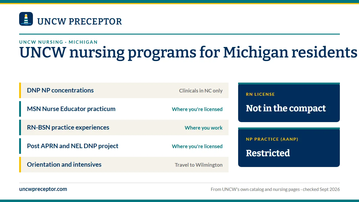 UNC Wilmington nursing programs for Michigan residents. DNP NP concentrations: clinicals in nc only; MSN Nurse Educator practicum: where you're licensed; RN-BSN practice experiences: where you work; Post APRN and NEL DNP project: where you're licensed. RN license: not in the compact. NP practice: re