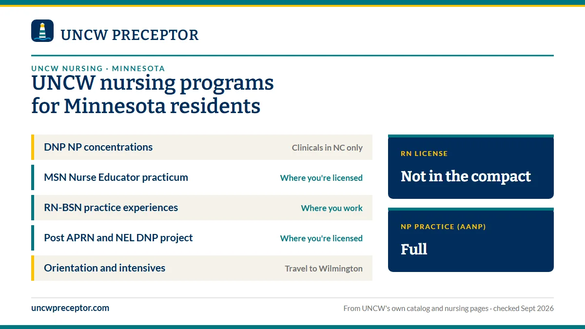 UNC Wilmington nursing programs for Minnesota residents. DNP NP concentrations: clinicals in nc only; MSN Nurse Educator practicum: where you're licensed; RN-BSN practice experiences: where you work; Post APRN and NEL DNP project: where you're licensed. RN license: not in the compact. NP practice: f