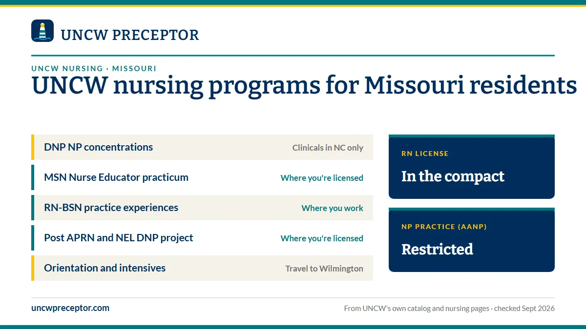 UNC Wilmington nursing programs for Missouri residents. DNP NP concentrations: clinicals in nc only; MSN Nurse Educator practicum: where you're licensed; RN-BSN practice experiences: where you work; Post APRN and NEL DNP project: where you're licensed. RN license: in the compact. NP practice: restri