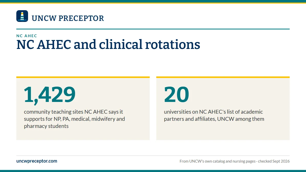 NC AHEC and clinical rotations. 1,429: community teaching sites NC AHEC says it supports for NP, PA, medical, midwifery and pharmacy students; 20: universities on NC AHEC's list of academic partners and affiliates, UNCW among them.
