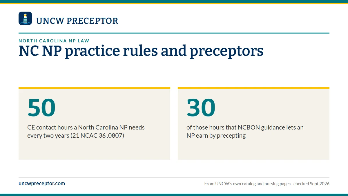 NC NP practice rules and preceptors. 50: CE contact hours a North Carolina NP needs every two years (21 NCAC 36 .0807); 30: of those hours that NCBON guidance lets an NP earn by precepting.