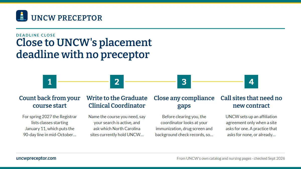 Numbered steps. Your first two days: 1 Count back from your course start; 2 Write to the Graduate Clinical Coordinator; 3 Close any compliance gaps; 4 Call sites that need no new contract.