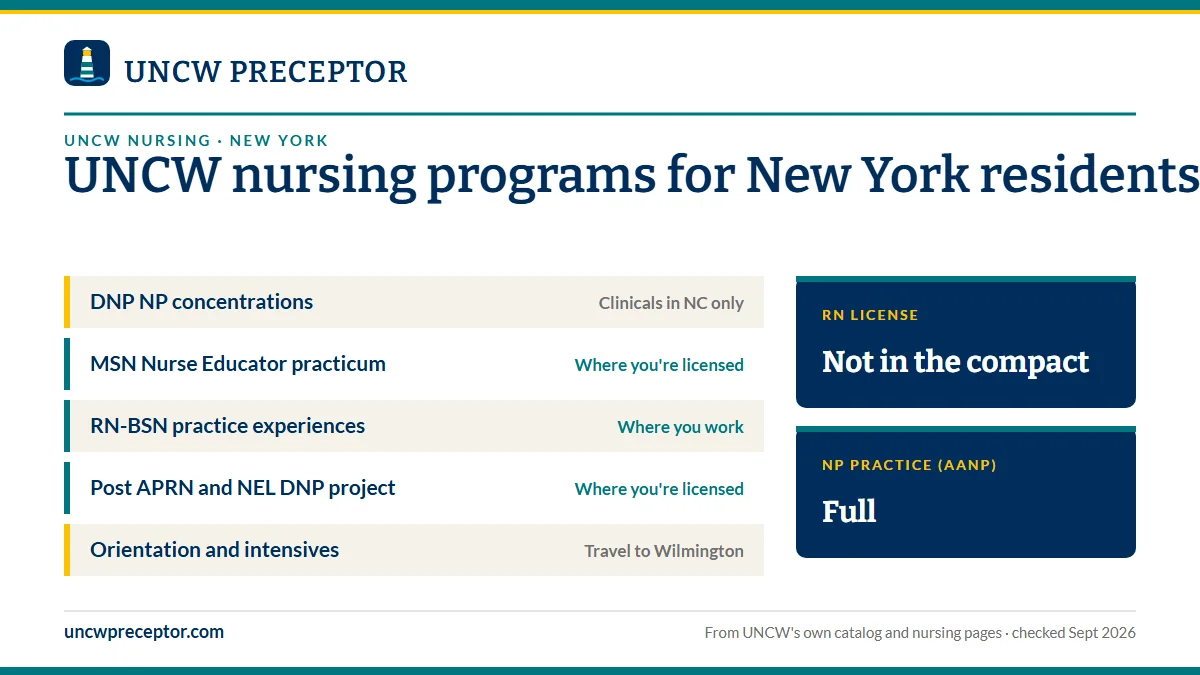 UNC Wilmington nursing programs for New York residents. DNP NP concentrations: clinicals in nc only; MSN Nurse Educator practicum: where you're licensed; RN-BSN practice experiences: where you work; Post APRN and NEL DNP project: where you're licensed. RN license: not in the compact. NP practice: fu