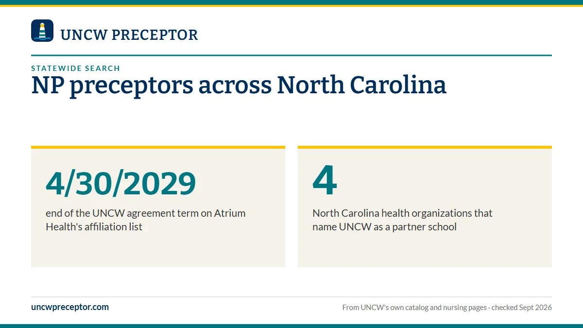 NP preceptors across North Carolina. 4/30/2029: end of the UNCW agreement term on Atrium Health's affiliation list; 4: North Carolina health organizations that name UNCW as a partner school.