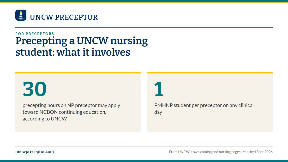 Precepting a UNCW nursing student: what it involves. 30: precepting hours an NP preceptor may apply toward NCBON continuing education, according to UNCW; 1: PMHNP student per preceptor on any clinical day.