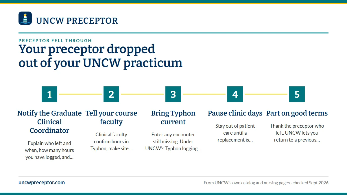 Numbered steps. The first 24 hours: 1 Notify the Graduate Clinical Coordinator; 2 Tell your course faculty; 3 Bring Typhon current; 4 Pause clinic days; 5 Part on good terms.