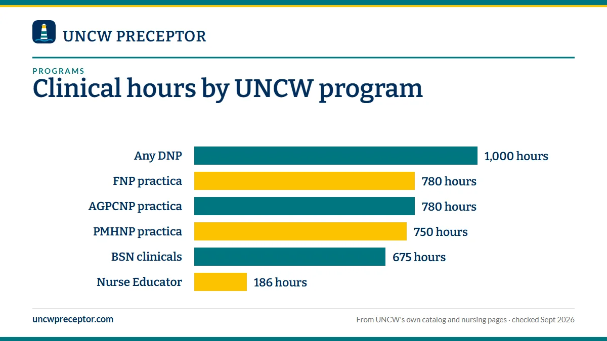 Bar chart of hours in UNCW's 2026-27 catalog and program pages: every DNP concentration 1,000; FNP and AGPCNP practica 180, 180, 180 and 240 (780; the catalog lists 750 direct care); PMHNP four practica of 187.5 (750); BSN 675 clinical hours; MSN Nurse Educator 186 practicum hours.