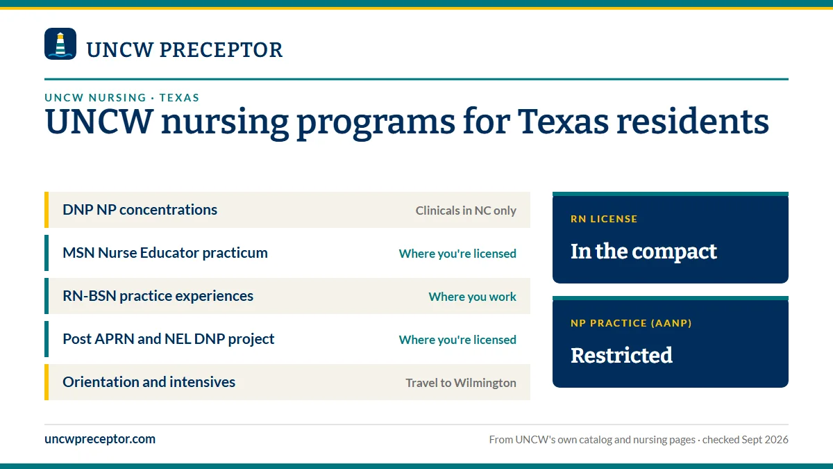 UNC Wilmington nursing programs for Texas residents. DNP NP concentrations: clinicals in nc only; MSN Nurse Educator practicum: where you're licensed; RN-BSN practice experiences: where you work; Post APRN and NEL DNP project: where you're licensed. RN license: in the compact. NP practice: restricte
