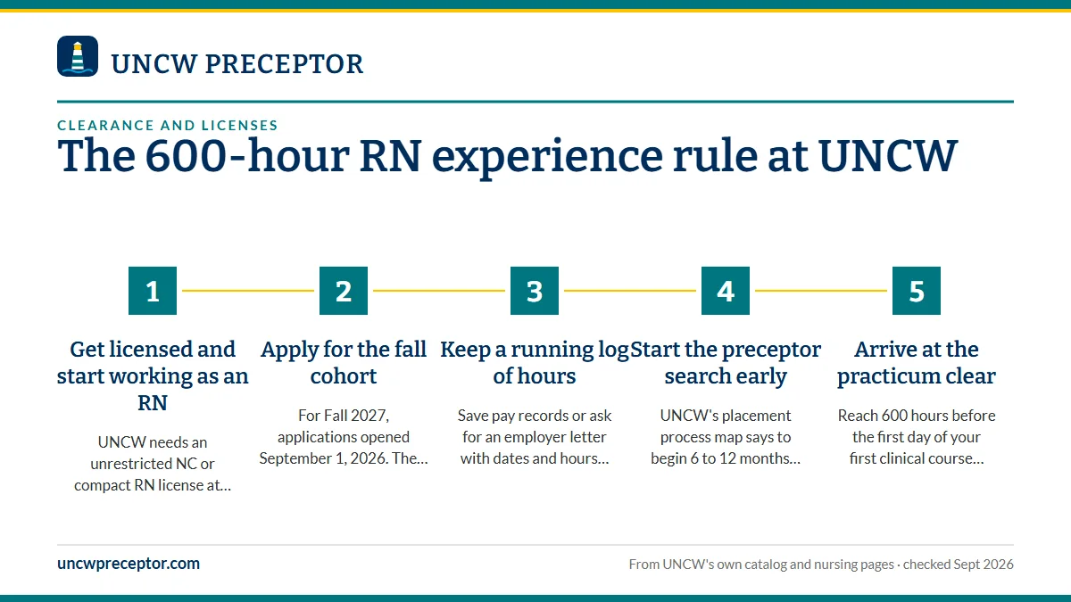 Numbered steps. A timeline for new graduates: 1 Get licensed and start working as an RN; 2 Apply for the fall cohort; 3 Keep a running log of hours; 4 Start the preceptor search early; 5 Arrive at the practicum clear.