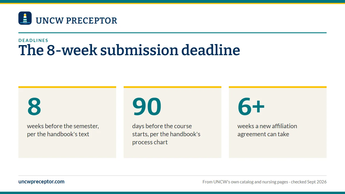 The 8-week submission deadline. 8: weeks before the semester, per the handbook's text; 90: days before the course starts, per the handbook's process chart; 6+: weeks a new affiliation agreement can take.
