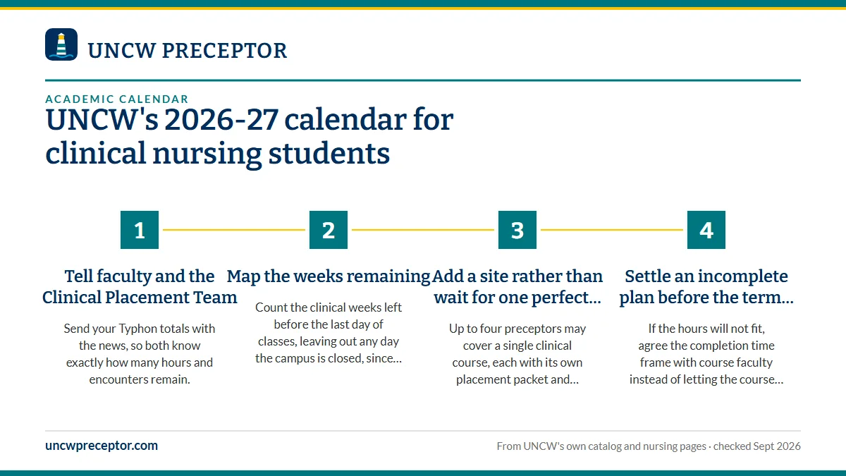 Numbered steps. When a site falls through mid-term: 1 Tell faculty and the Clinical Placement Team; 2 Map the weeks remaining; 3 Add a site rather than wait for one perfect match; 4 Settle an incomplete plan before the term closes.