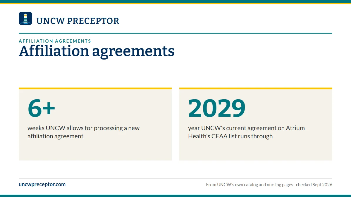 Affiliation agreements. 6+: weeks UNCW allows for processing a new affiliation agreement; 2029: year UNCW's current agreement on Atrium Health's CEAA list runs through.