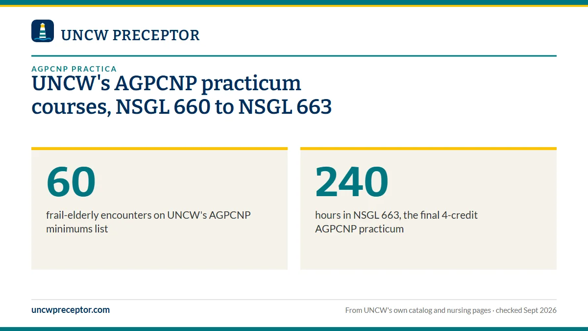 UNCW's AGPCNP practicum courses, NSGL 660 to NSGL 663. 60: frail-elderly encounters on UNCW's AGPCNP minimums list; 240: hours in NSGL 663, the final 4-credit AGPCNP practicum.