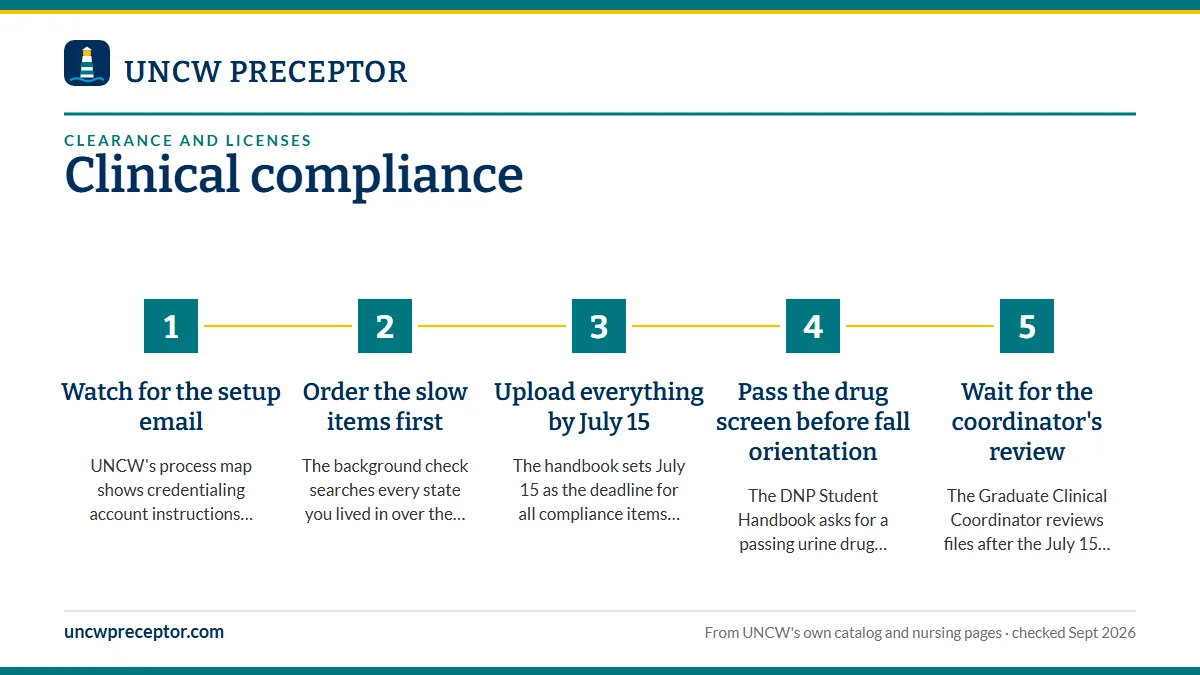 Numbered steps. The July 15 deadline, step by step: 1 Watch for the setup email; 2 Order the slow items first; 3 Upload everything by July 15; 4 Pass the drug screen before fall orientation; 5 Wait for the coordinator's review.