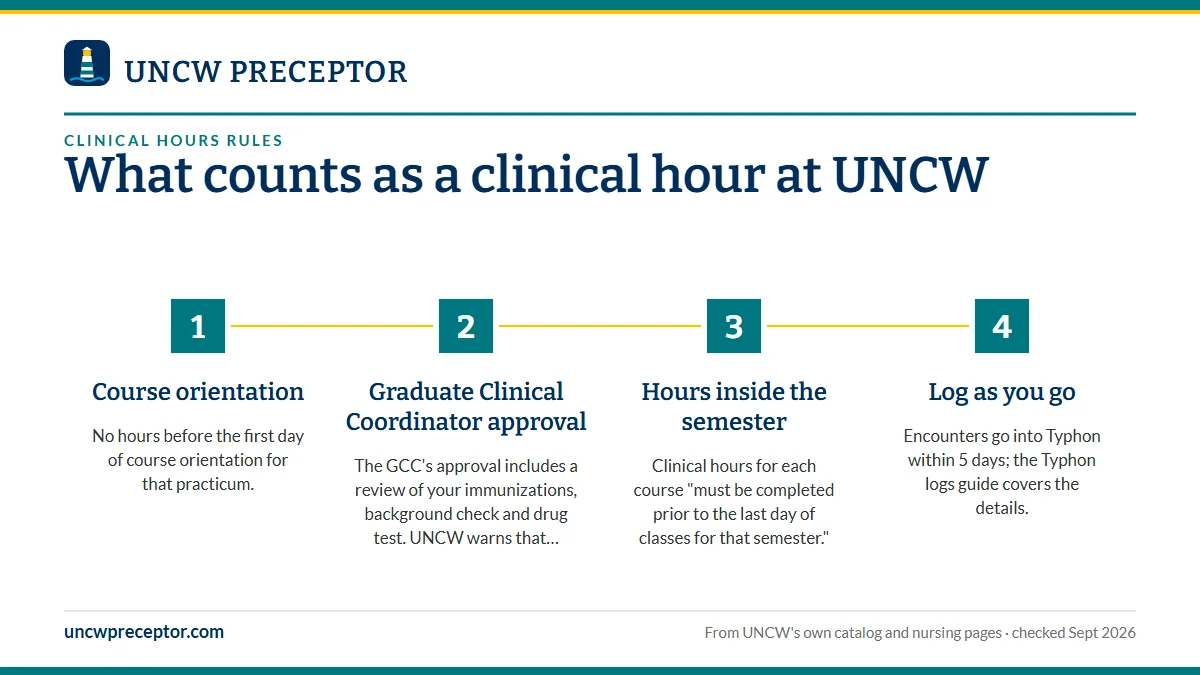 Numbered steps. When the clock starts and when it stops: 1 Course orientation; 2 Graduate Clinical Coordinator approval; 3 Hours inside the semester; 4 Log as you go.