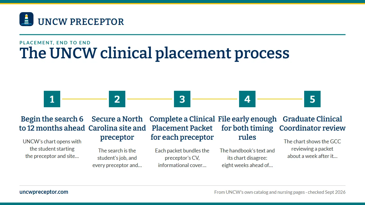 Numbered steps. Before the semester: search, secure, submit, approve: 1 Begin the search 6 to 12 months ahead; 2 Secure a North Carolina site and preceptor; 3 Complete a Clinical Placement Packet for each preceptor; 4 File early enough for both timing rules; 5 Graduate Clinical Coordinator review.
