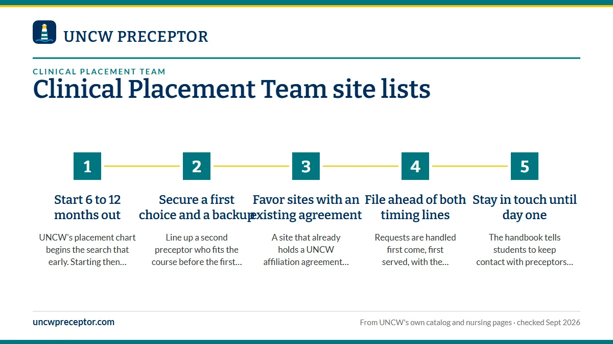 Numbered steps. Plan so the first site on file is yours: 1 Start 6 to 12 months out; 2 Secure a first choice and a backup; 3 Favor sites with an existing agreement; 4 File ahead of both timing lines; 5 Stay in touch until day one.