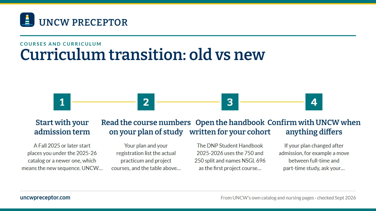 Numbered steps. How to tell which curriculum you follow: 1 Start with your admission term; 2 Read the course numbers on your plan of study; 3 Open the handbook written for your cohort; 4 Confirm with UNCW when anything differs.
