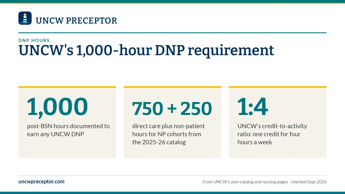 UNCW's 1,000-hour DNP requirement. 1,000: post-BSN hours documented to earn any UNCW DNP; 750 + 250: direct care plus non-patient hours for NP cohorts from the 2025-26 catalog; 1:4: UNCW's credit-to-activity ratio: one credit for four hours a week.