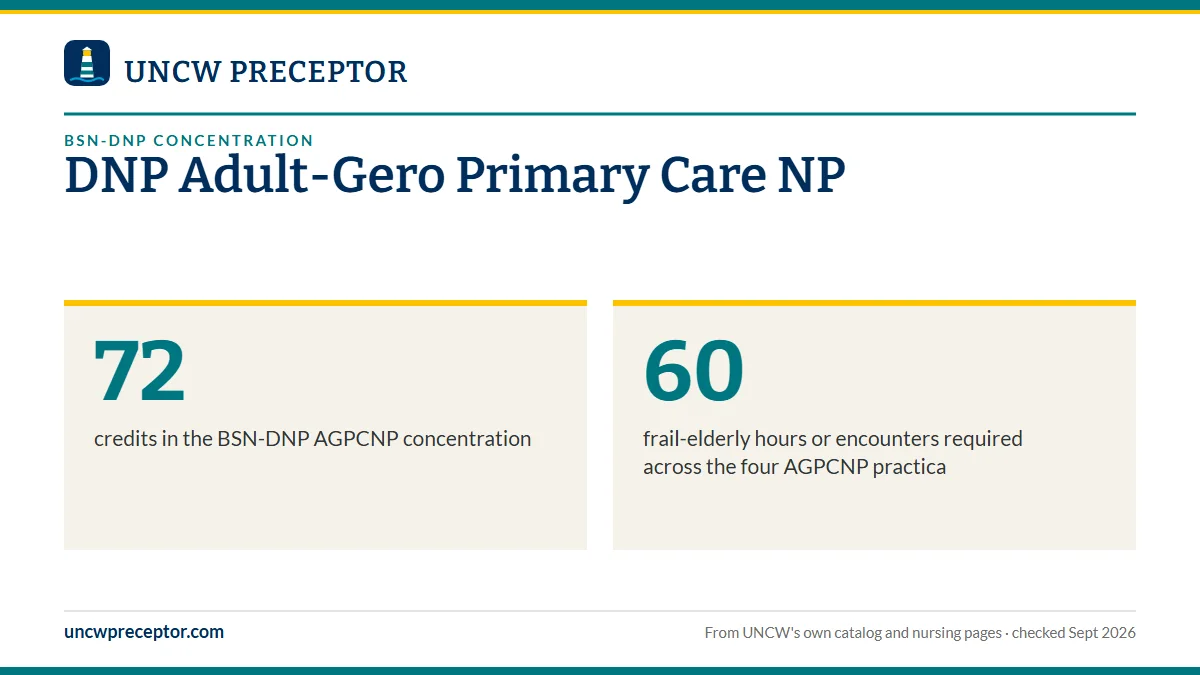 DNP Adult-Gero Primary Care NP. 72: credits in the BSN-DNP AGPCNP concentration; 60: frail-elderly hours or encounters required across the four AGPCNP practica.