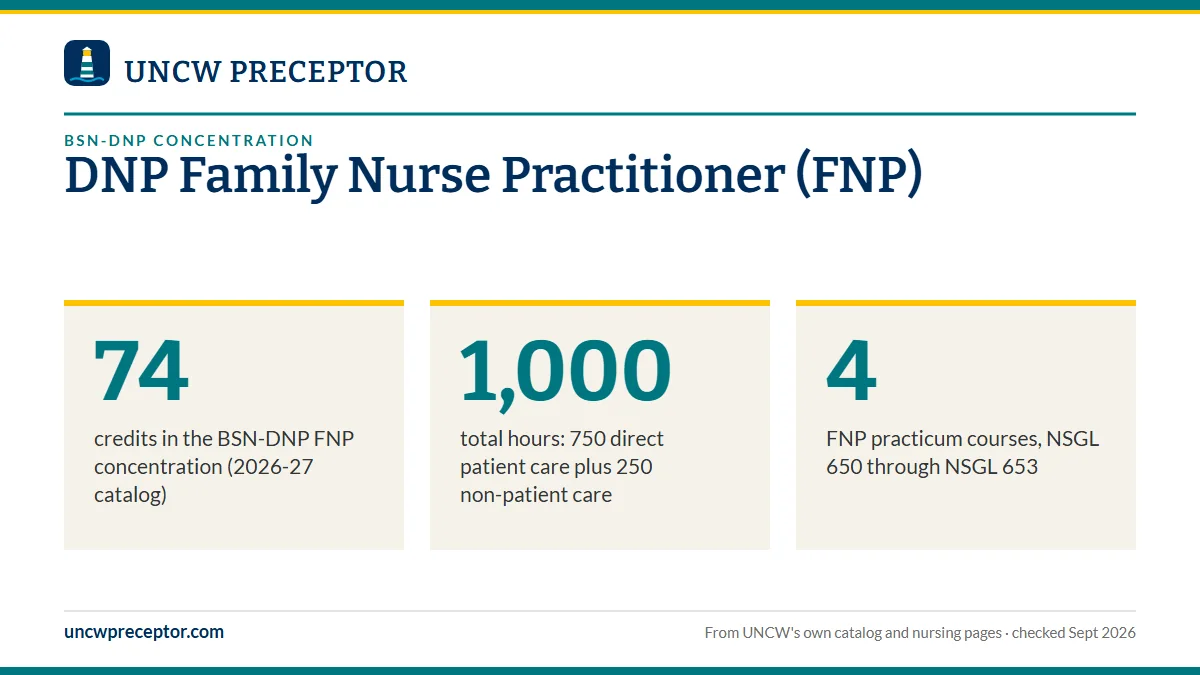 DNP Family Nurse Practitioner (FNP). 74: credits in the BSN-DNP FNP concentration (2026-27 catalog); 1,000: total hours: 750 direct patient care plus 250 non-patient care; 4: FNP practicum courses, NSGL 650 through NSGL 653.
