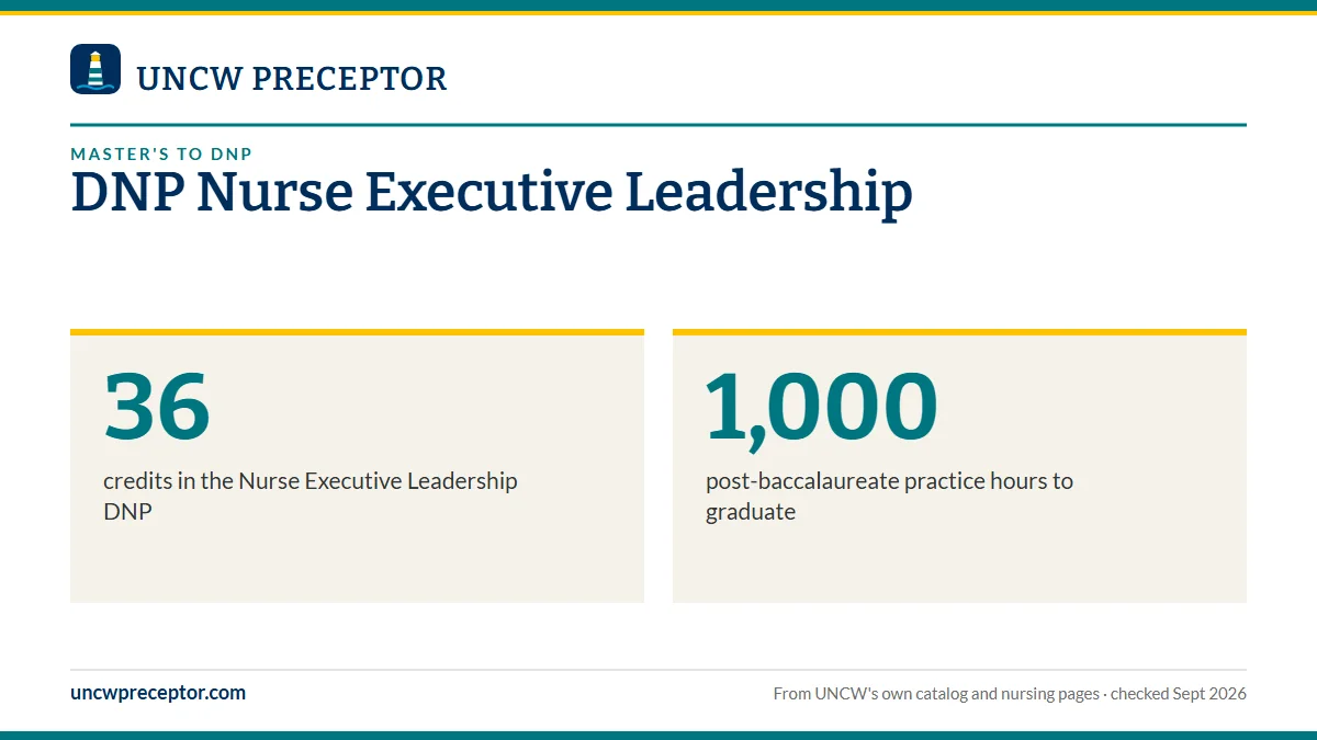 DNP Nurse Executive Leadership. 36: credits in the Nurse Executive Leadership DNP; 1,000: post-baccalaureate practice hours to graduate.
