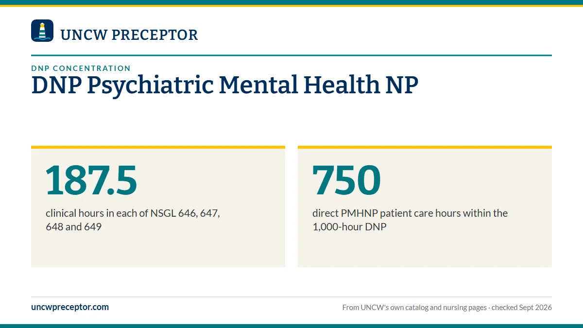 DNP Psychiatric Mental Health NP. 187.5: clinical hours in each of NSGL 646, 647, 648 and 649; 750: direct PMHNP patient care hours within the 1,000-hour DNP.