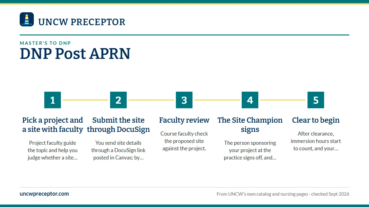 Numbered steps. The project approval path: 1 Pick a project and a site with faculty; 2 Submit the site through DocuSign; 3 Faculty review; 4 The Site Champion signs; 5 Clear to begin.