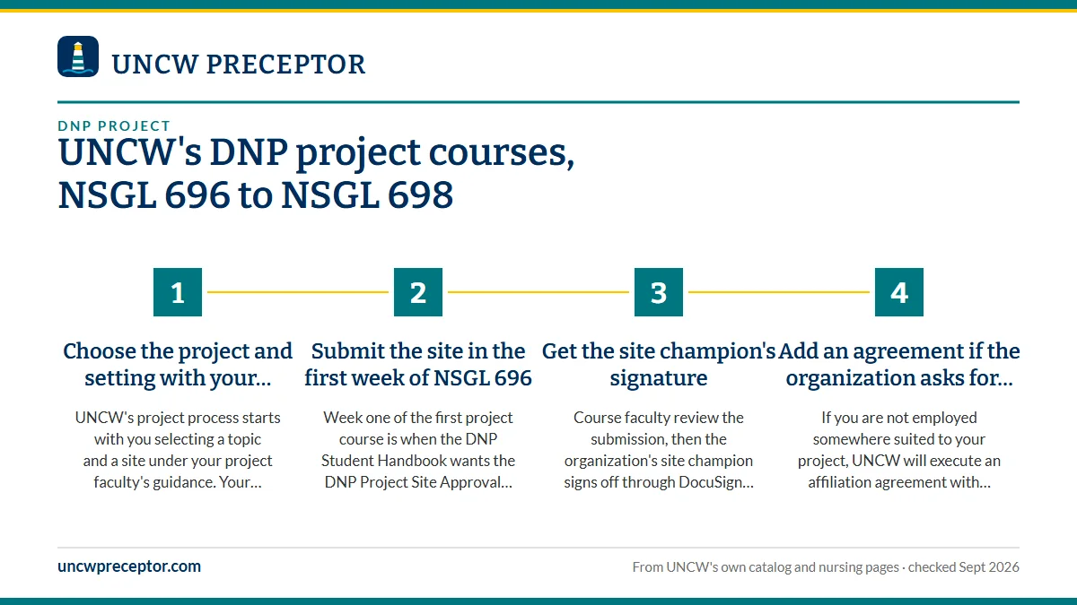 Numbered steps. Choosing and approving a project site: 1 Choose the project and setting with your project faculty; 2 Submit the site in the first week of NSGL 696; 3 Get the site champion's signature; 4 Add an agreement if the organization asks for one.