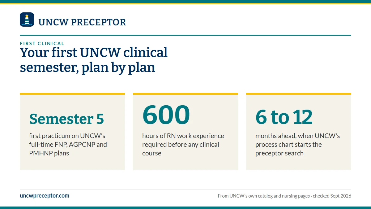 Your first UNCW clinical semester, plan by plan. Semester 5: first practicum on UNCW's full-time FNP, AGPCNP and PMHNP plans; 600: hours of RN work experience required before any clinical course; 6 to 12: months ahead, when UNCW's process chart starts the preceptor search.
