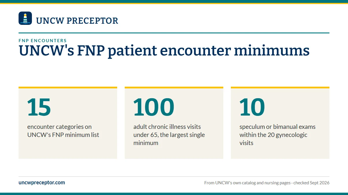 UNCW's FNP patient encounter minimums. 15: encounter categories on UNCW's FNP minimum list; 100: adult chronic illness visits under 65, the largest single minimum; 10: speculum or bimanual exams within the 20 gynecologic visits.