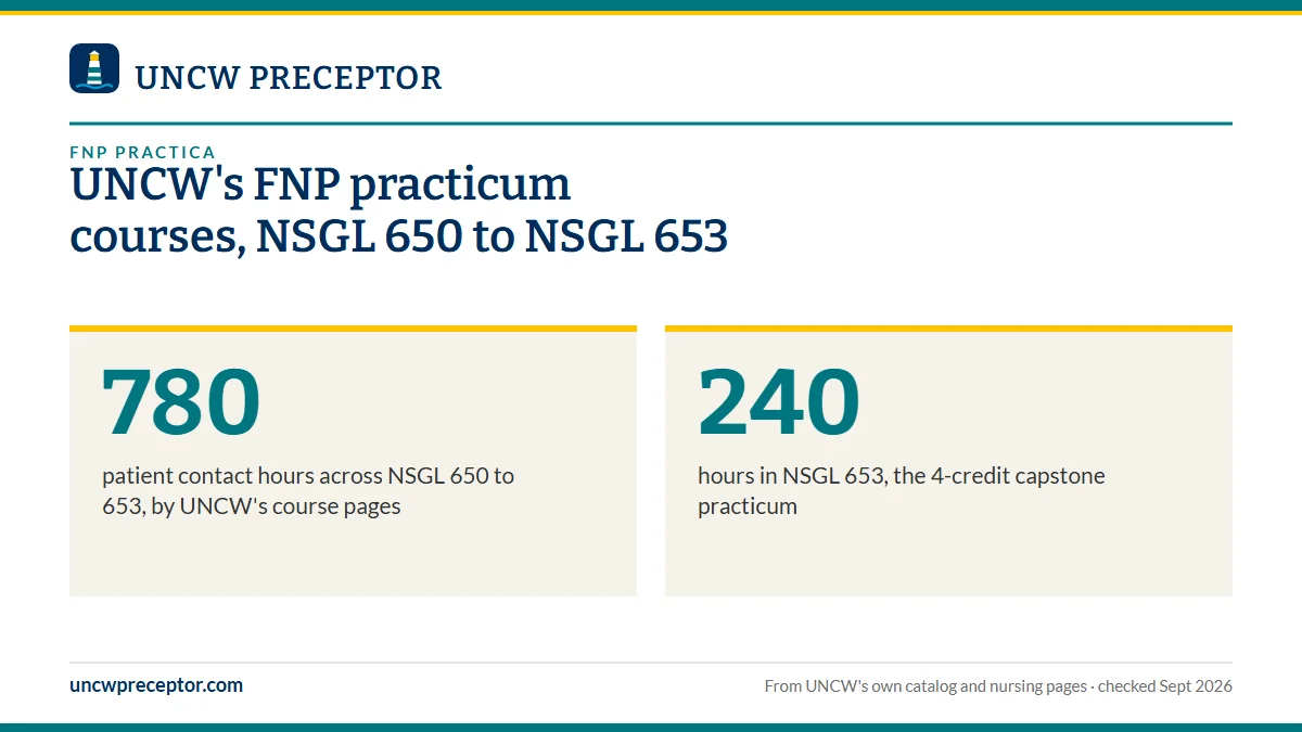 UNCW's FNP practicum courses, NSGL 650 to NSGL 653. 780: patient contact hours across NSGL 650 to 653, by UNCW's course pages; 240: hours in NSGL 653, the 4-credit capstone practicum.