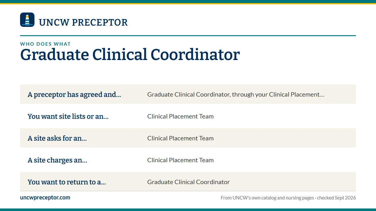 Table. Where UNCW's own documents send each question (titles only): A preceptor has agreed and you are ready to submit, Graduate Clinical Coordinator, through your Clinical Placement Packet; You want site lists or an available preceptor, Clinical Placement Team; A site asks for an affiliation agreem