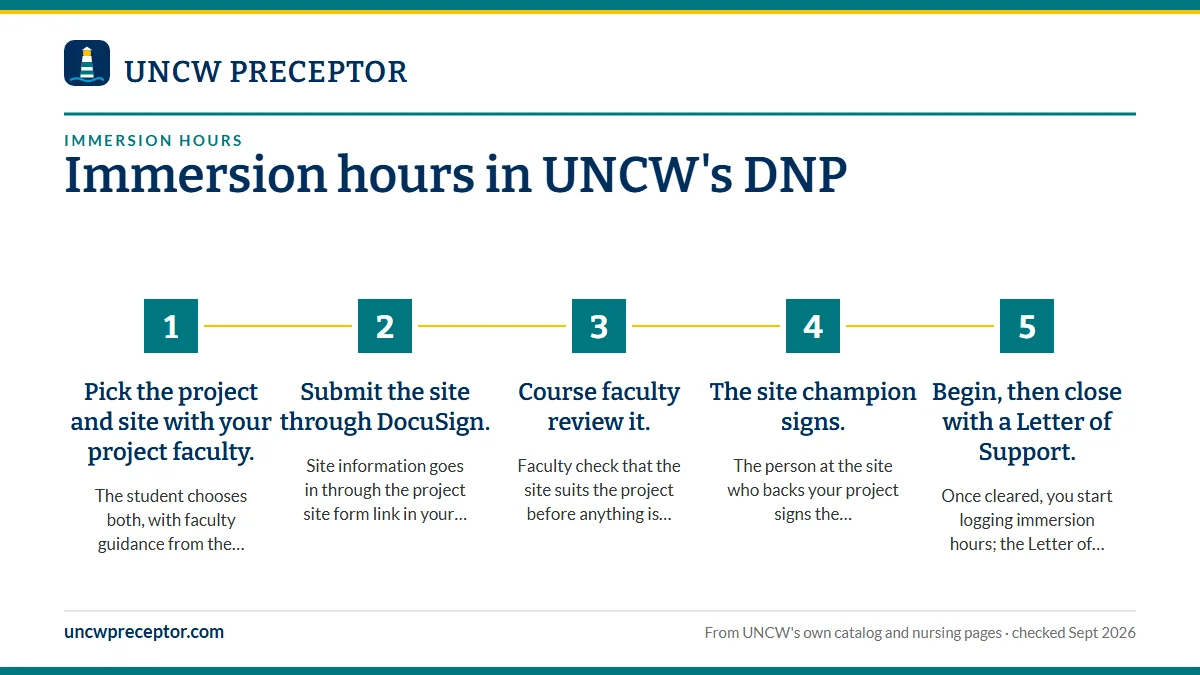 Numbered steps. Getting an immersion site approved: 1 Pick the project and site with your project faculty.; 2 Submit the site through DocuSign.; 3 Course faculty review it.; 4 The site champion signs.; 5 Begin, then close with a Letter of Support..