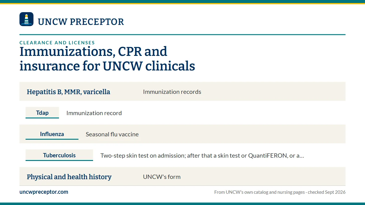 Table. DNP health and insurance items (DNP clinical handbook and DNP Student Handbook): Hepatitis B, MMR, varicella, Immunization records; Tdap, Immunization record; Influenza, Seasonal flu vaccine; Tuberculosis, Two-step skin test on admission; after that a skin test or QuantiFERON, or a chest X-ra