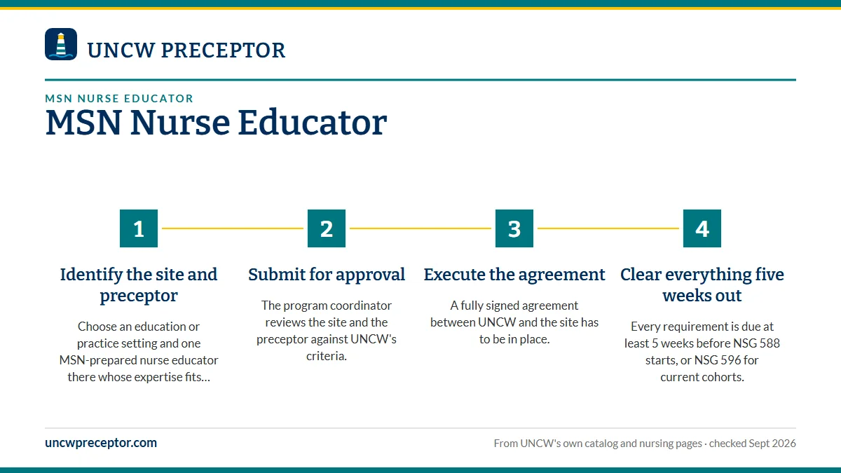 Numbered steps. The five-week approval and your clearance file: 1 Identify the site and preceptor; 2 Submit for approval; 3 Execute the agreement; 4 Clear everything five weeks out.