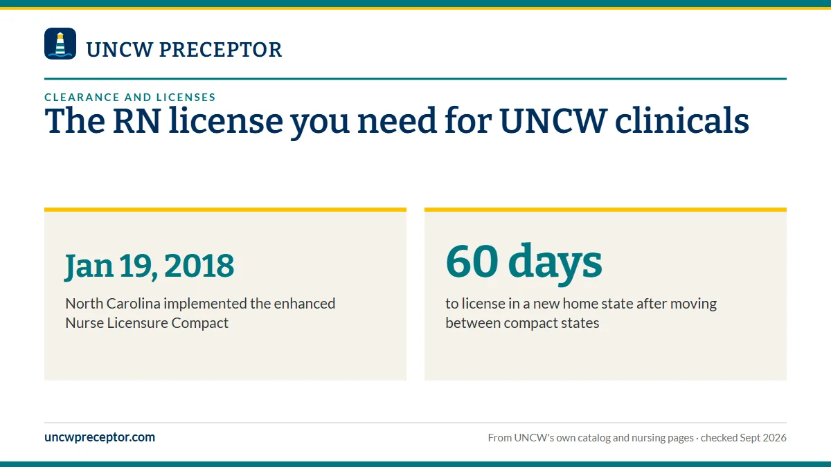 The RN license you need for UNCW clinicals. Jan 19, 2018: North Carolina implemented the enhanced Nurse Licensure Compact; 60 days: to license in a new home state after moving between compact states.