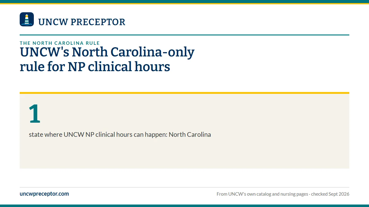 UNCW's North Carolina-only rule for NP clinical hours