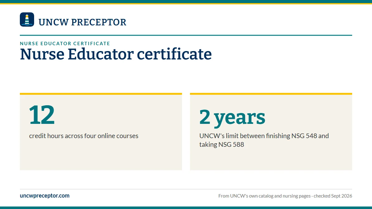 Nurse Educator certificate. 12: credit hours across four online courses; 2 years: UNCW's limit between finishing NSG 548 and taking NSG 588.