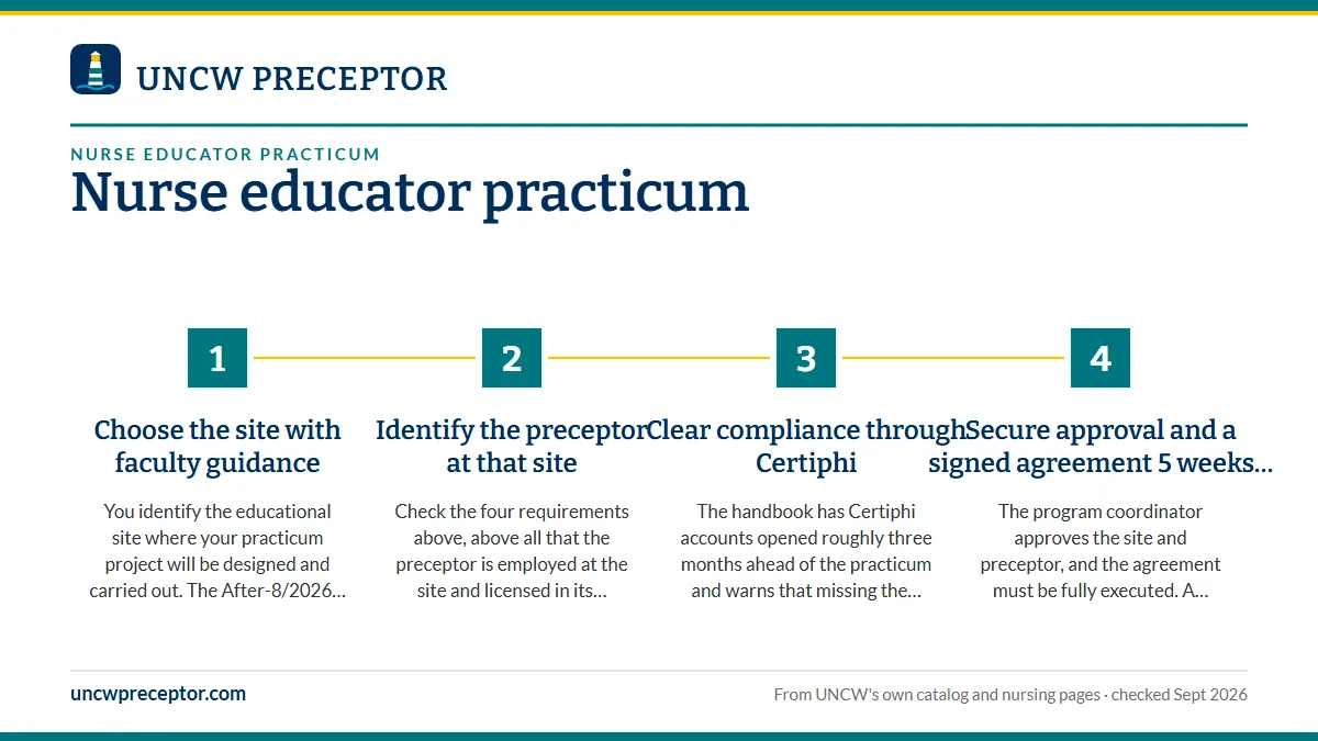Numbered steps. The 5-week approval rule: 1 Choose the site with faculty guidance; 2 Identify the preceptor at that site; 3 Clear compliance through Certiphi; 4 Secure approval and a signed agreement 5 weeks out.