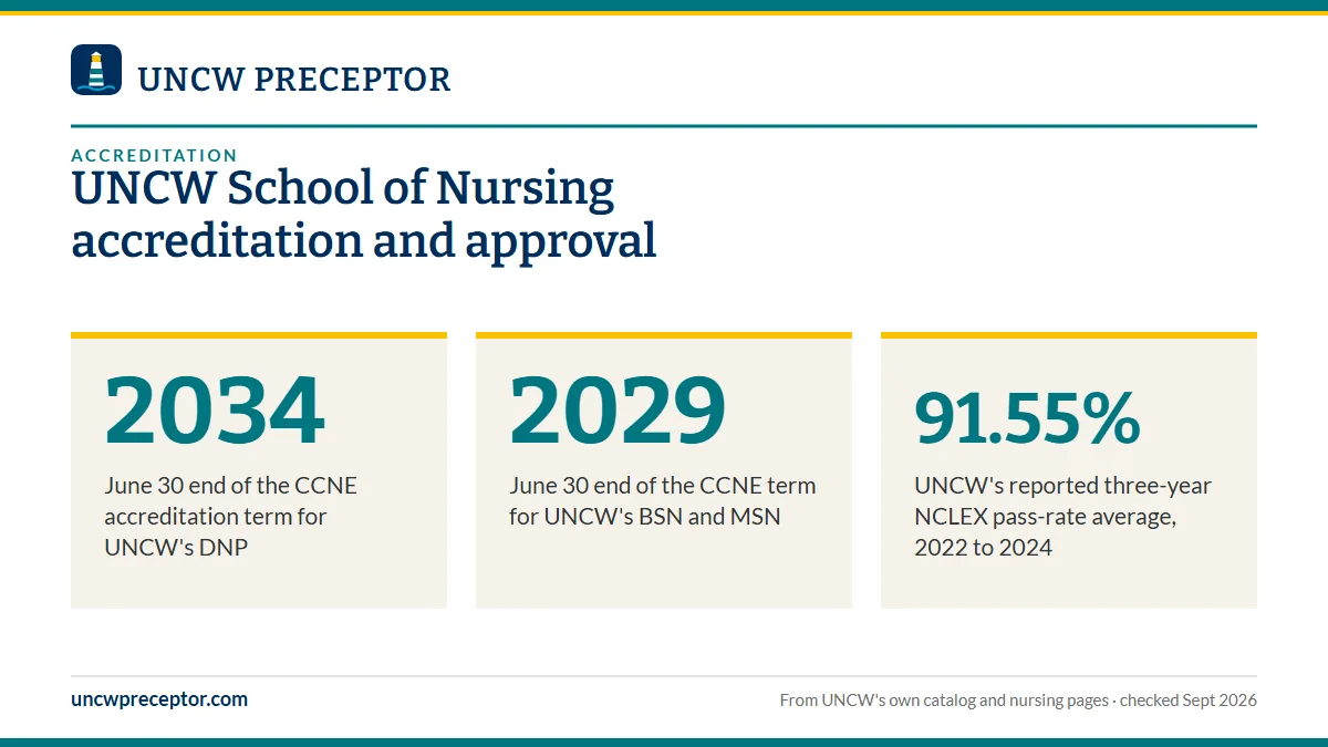UNCW School of Nursing accreditation and approval. 2034: June 30 end of the CCNE accreditation term for UNCW's DNP; 2029: June 30 end of the CCNE term for UNCW's BSN and MSN; 91.55%: UNCW's reported three-year NCLEX pass-rate average, 2022 to 2024.