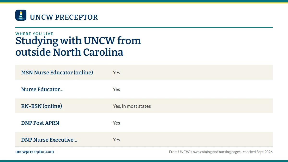 Table. Where each UNCW nursing program's practicum or project happens: MSN Nurse Educator (online), Yes; Nurse Educator Post-Graduate Certificate, Yes; RN-BSN (online), Yes, in most states; DNP Post APRN, Yes.