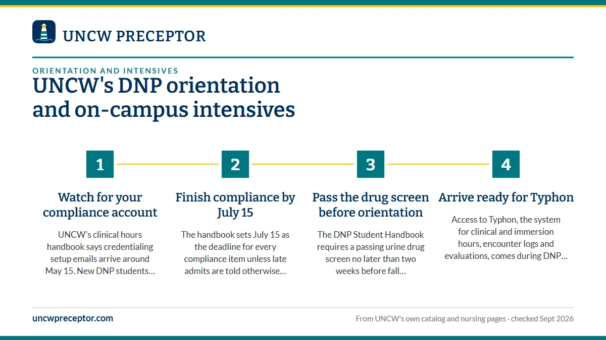 Numbered steps. The summer before orientation: 1 Watch for your compliance account; 2 Finish compliance by July 15; 3 Pass the drug screen before orientation; 4 Arrive ready for Typhon.